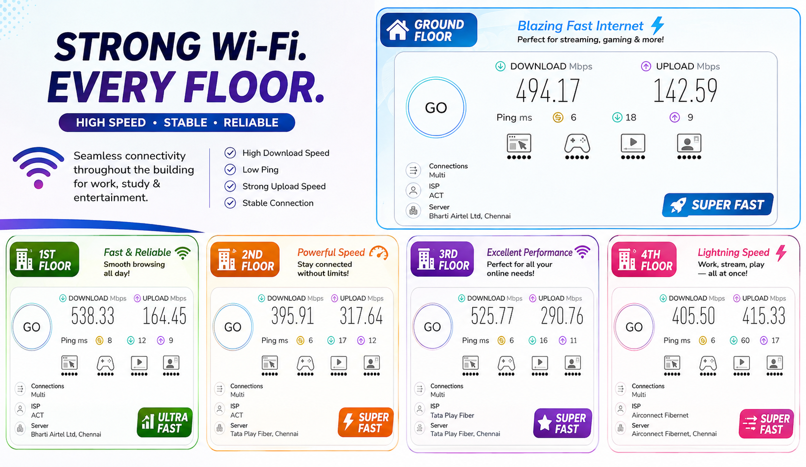 Oasis Living Wi-Fi speed results across every floor